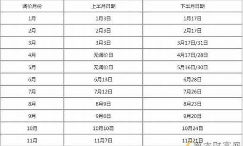 油价调整时间4月15号上调还是下调_油价