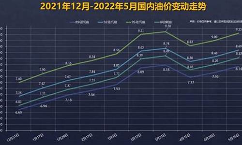 近年油价调整_近年油价调整表