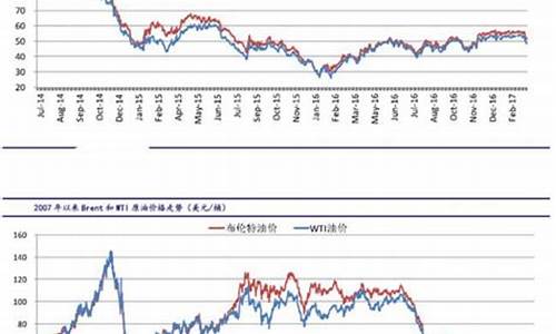 原油价格数据最新分析_原油价格实时消息