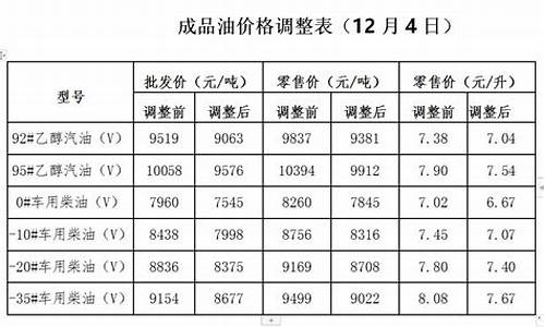 发改委公布柴油价格信息_发改委公布的柴油价格