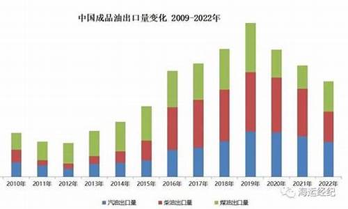 08年汽油出口总量_2008年到2020