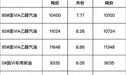 安徽省成品油价格表_安徽省成品油价格