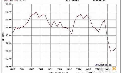 大陆油价攀升至新高_大陆油价