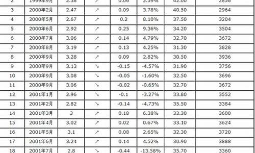 2009年的油价是多少_2009年底汽油价格