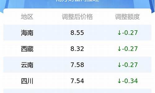 92号油价调整最新消息价格走势图_92号油价调整最新消息价格走势