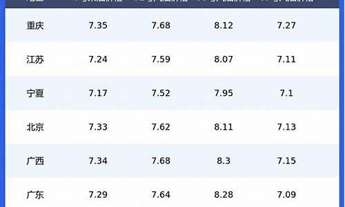 油价价格表格明细表最新_油价表最新消息