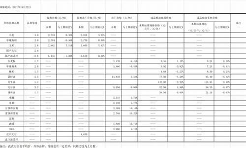 粮油价格行情表_粮油价格走势图