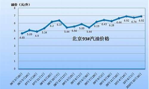 2010油价一览表_2010年汽油价格变动