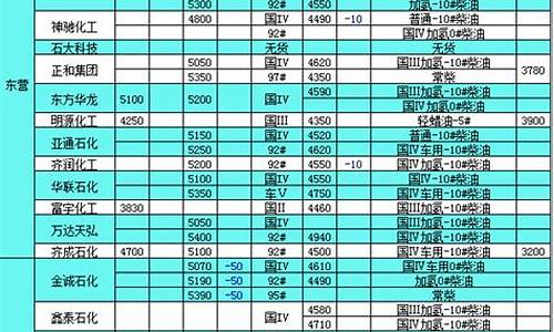 山东柴油价格今日价格表_山东柴油价格表最新报价