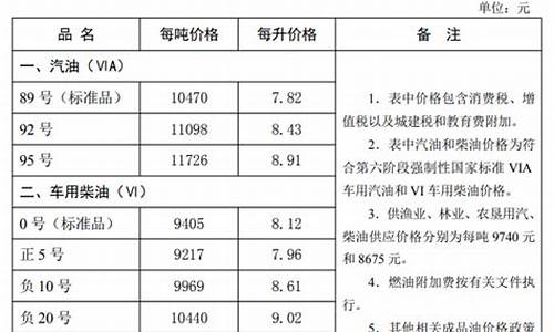 河北油价今日价格表_河北油价最新消息查询