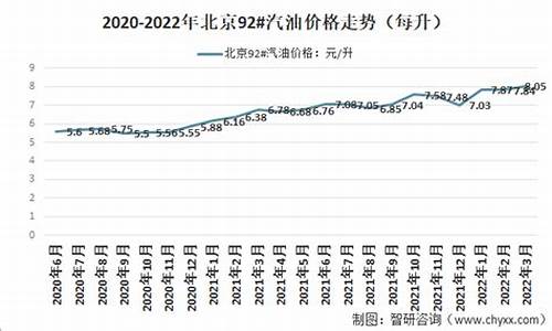 92油价2022年_92油价2020