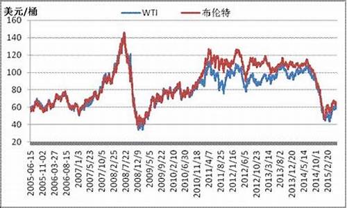 原油价格涨跌最新消息表最新_原油价格涨跌最新消息表最新行情