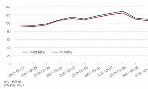 一年油价变化_去年油价变化