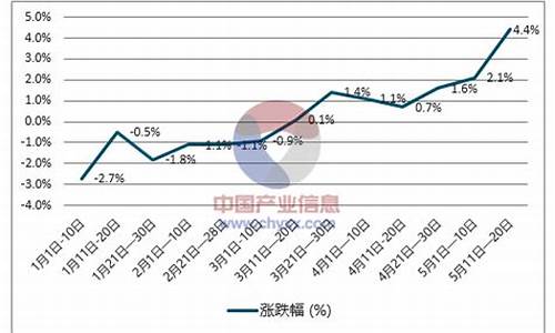 安徽省柴油价格走势_安徽省柴油价格走势分析