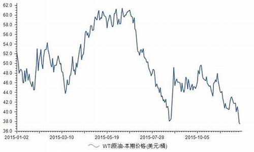 原油价格wti_原油价格WTI