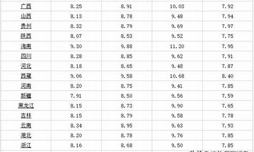 广西最新油价调整最新消息查询_广西今日油价一览表