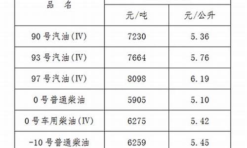 江西省发改委油价_江西省发改委油价调整最新消息价格