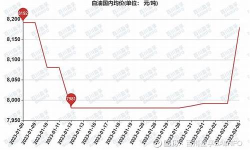 白油价格行情最新_白油价格涨跌最新消息