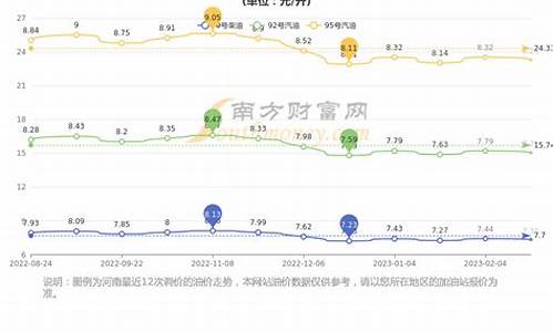 郑州油价历史查询_郑州今曰油价