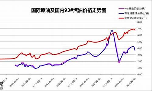 2018历史油价一览表查询_18年的油价