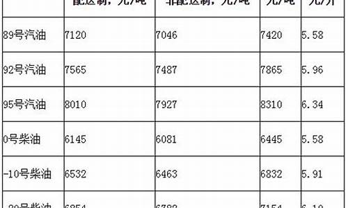 柴油价今日价格多少钱一升_北京柴油价格