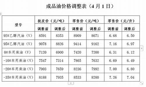 河北省发改委油价调整最新消息_河北省发改委油价