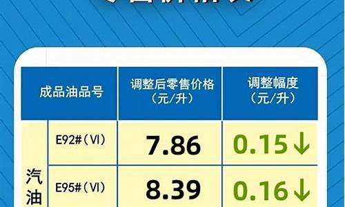 河南汽油调价最新消息和调整时间_河南省最新汽油价格