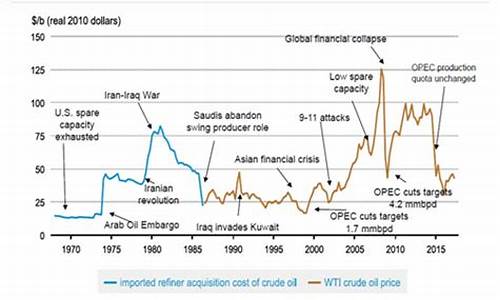 世界原油价格变化趋势_世界原油价格变化