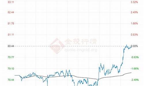 布伦特原油价格走势近年来_布伦特原油价格sina