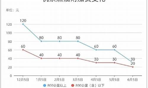 机建燃油价格最新调整消息_机建+燃油