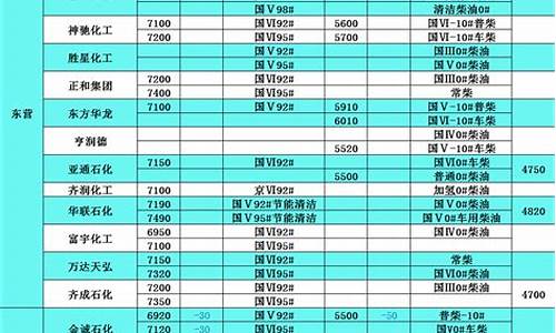 今日油价舟山0号柴油_舟山柴油价格表