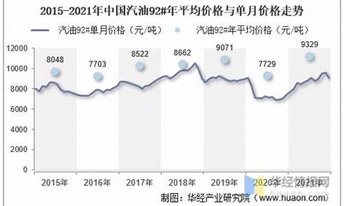 18年汽油价格走势分析_18年汽油价格走势