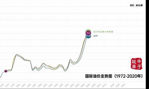 油价走势图_油价走势