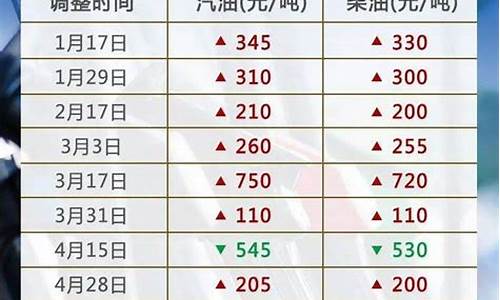 今天油价调整窗口_油价今日再迎调价窗口