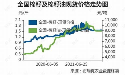 棉籽油油价格行情_09年棉籽油价格