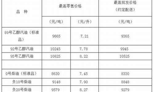 负10号柴油和0号柴油的价格_负10号柴油价格多少钱一升