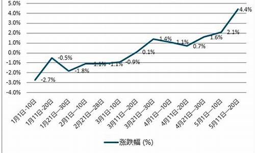 2013年柴油价格变动_2013年柴油价格查询