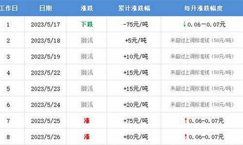 吉林油价今日价格表_吉林油价记录