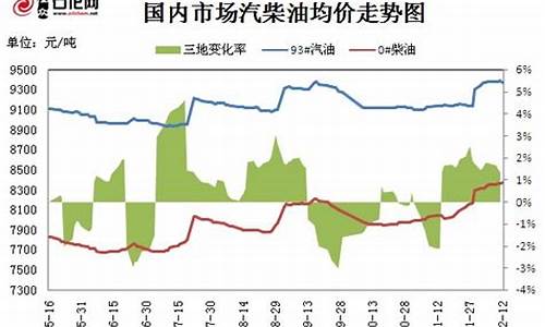 2009年中国汽油价格_2009年底汽油价格