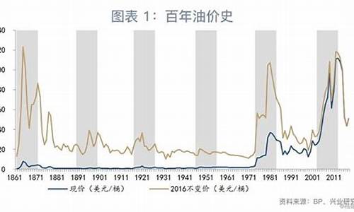 油价什么时候会回升_油价什么时候能回到6元时代