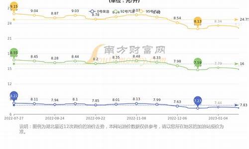 湖北的油价是多少_湖北油价走势图