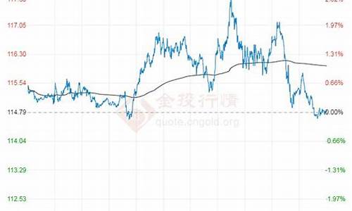 布伦特原油价格走势_2022年6月布伦特原油价格