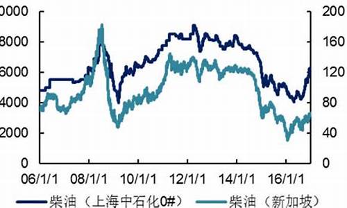 2006柴油价格_2016年柴油价格走势图