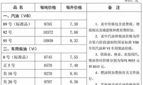 河北省今日油价最新价格_河北省油价调整最新消息2月3日