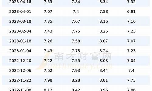 上海油价最高的时候多少_2010年上海油价