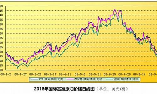 油价走势图2021_油价走势分析预测