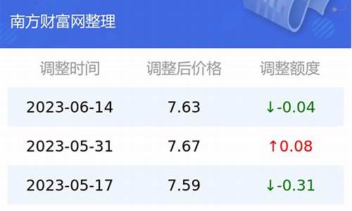 云南油价92号汽油今天价格_查云南今日汽油价格