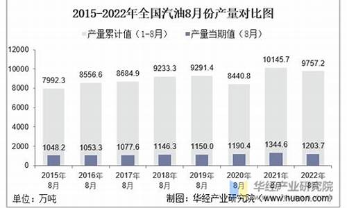 2022年4月份汽油价格表_2022年4月份汽油价格