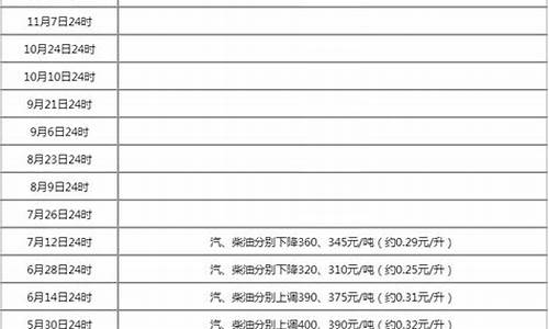 新一轮油价调整时间表最新消息_新一轮油价调整时间表