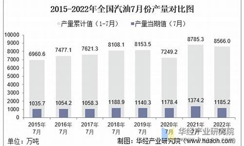 7月7日汽油价格_2022年7月份汽油价格